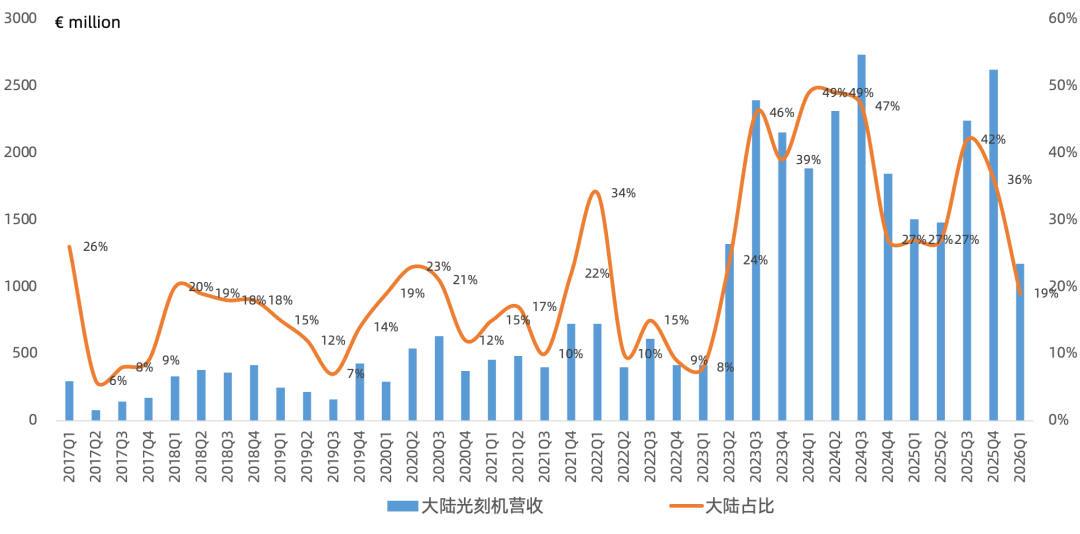 ASML Q1财报一览：存储王者归来、EUV营收创新高，明年出货预期上修