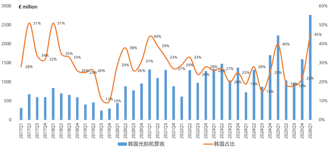 ASML Q1财报一览：存储王者归来、EUV营收创新高，明年出货预期上修