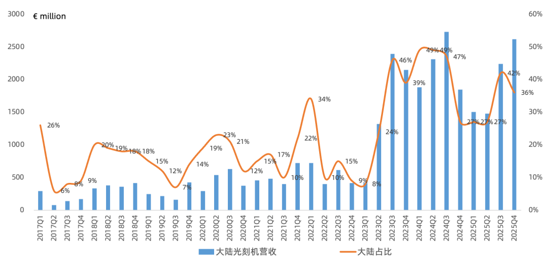 ASML Q4财报一览：逻辑、存储扩产潮带动订单大超预期，但2030年指引未上调