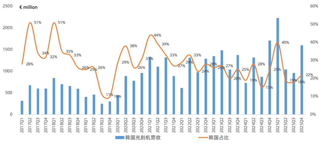 ASML Q4财报一览：逻辑、存储扩产潮带动订单大超预期，但2030年指引未上调