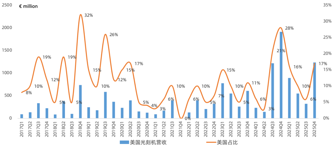 ASML Q4财报一览：逻辑、存储扩产潮带动订单大超预期，但2030年指引未上调