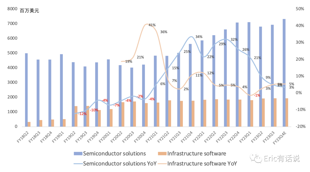 博通FY23Q3财报一览：传统业务停滞，AI准备放量