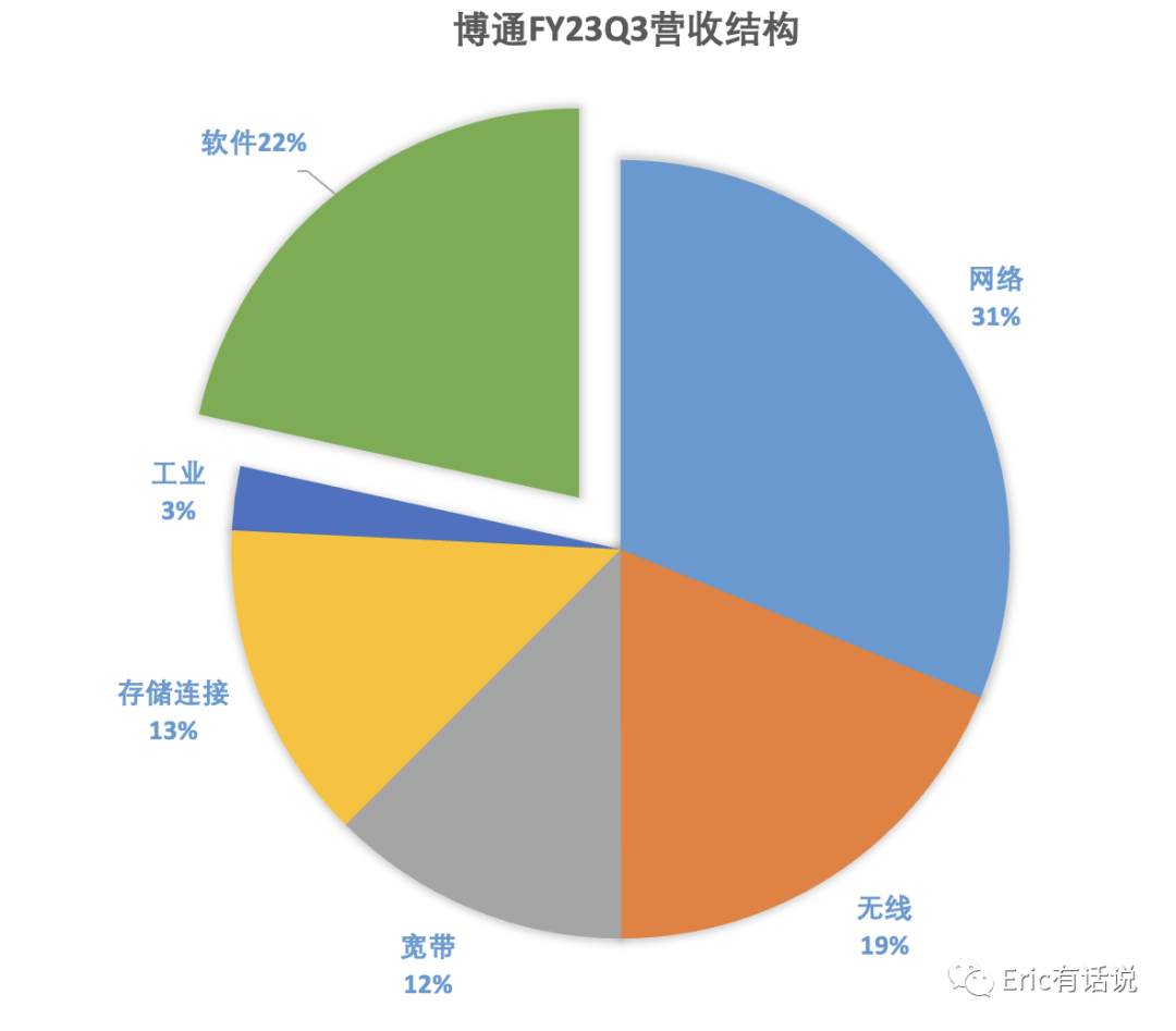 博通FY23Q3财报一览：传统业务停滞，AI准备放量