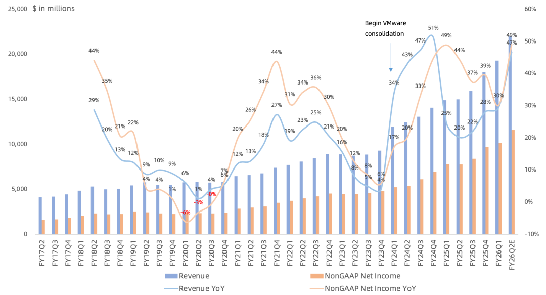 博通FY26Q1财报一览:FY27 AI营收指引上调至千亿,毛利率企稳、软件表现平平