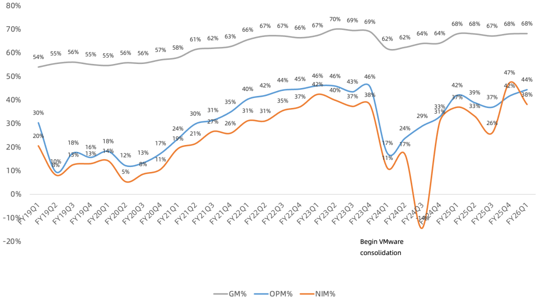 博通FY26Q1财报一览:FY27 AI营收指引上调至千亿,毛利率企稳、软件表现平平