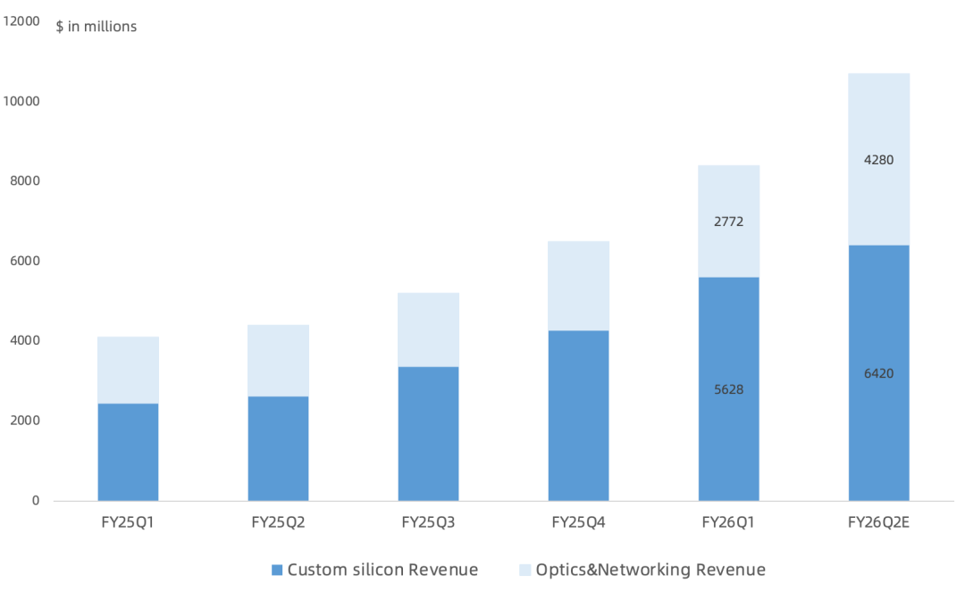 博通FY26Q1财报一览:FY27 AI营收指引上调至千亿,毛利率企稳、软件表现平平