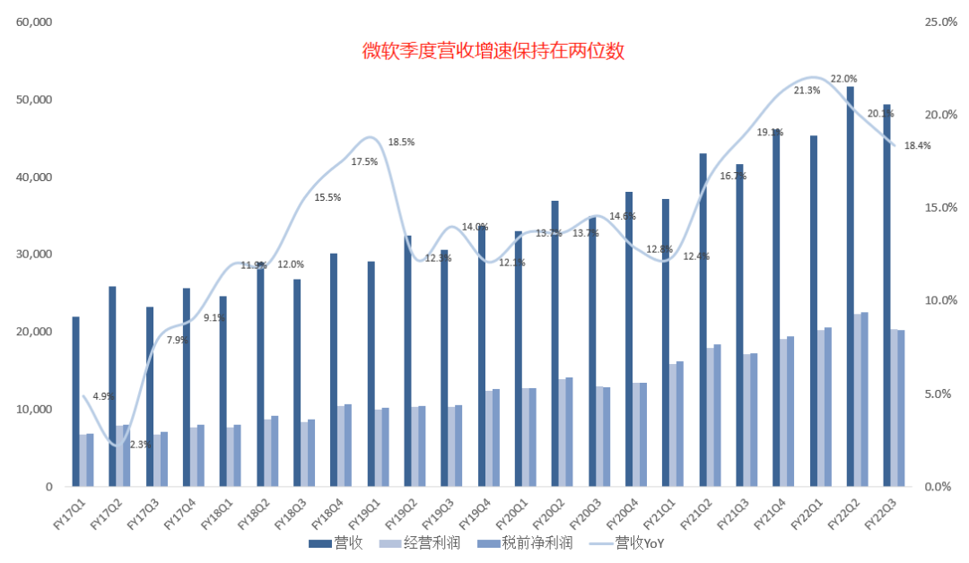 Azure成第一大业务，微软业绩笑傲科技股
