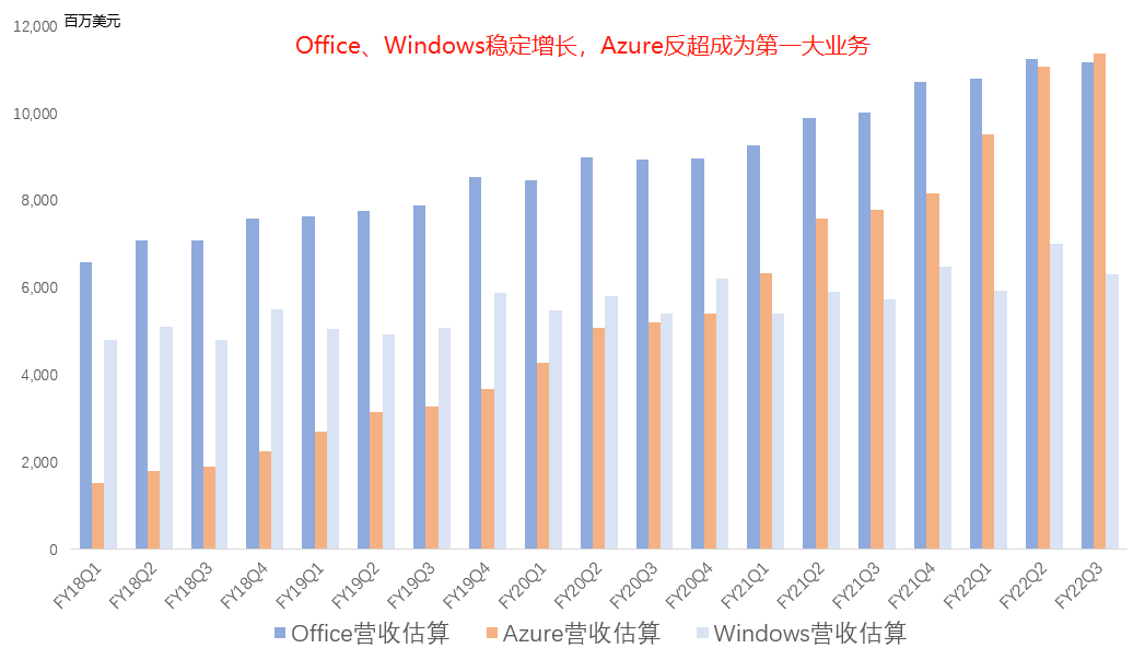 Azure成第一大业务，微软业绩笑傲科技股