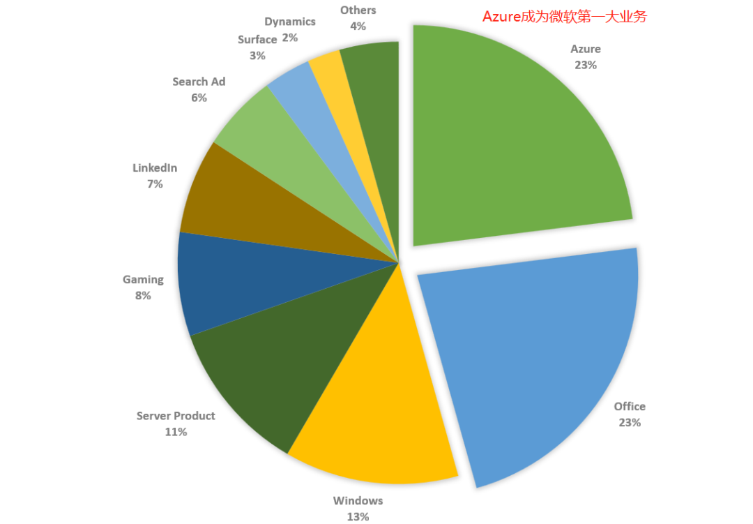 Azure成第一大业务，微软业绩笑傲科技股