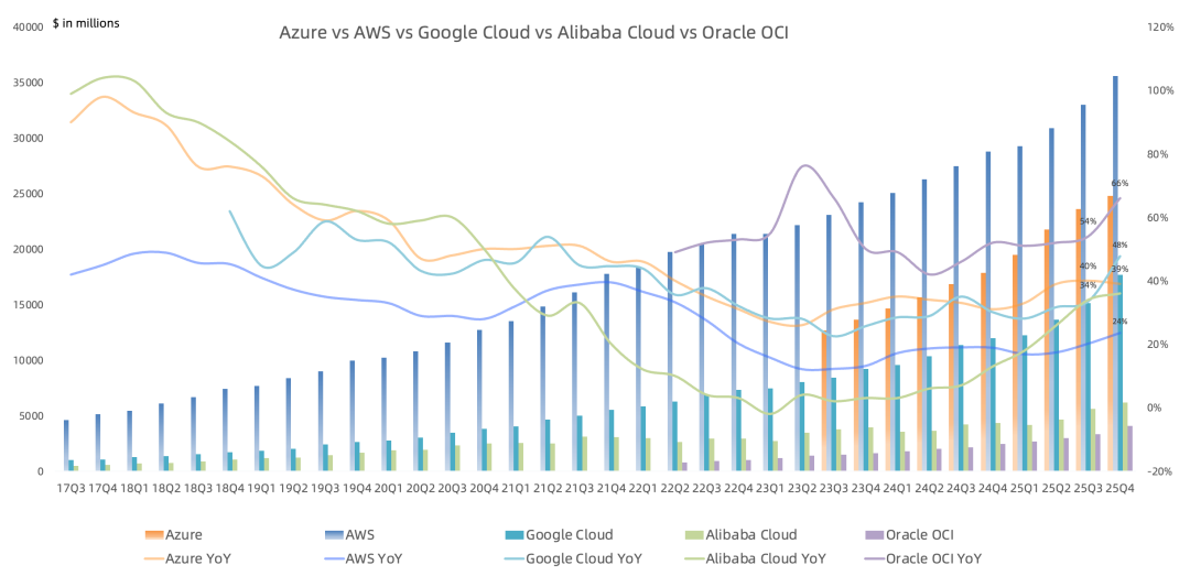 全球云计算巨头Q4:AWS、谷歌云加速增长,微软Azure开始掉队,Neocloud蓄势待发
