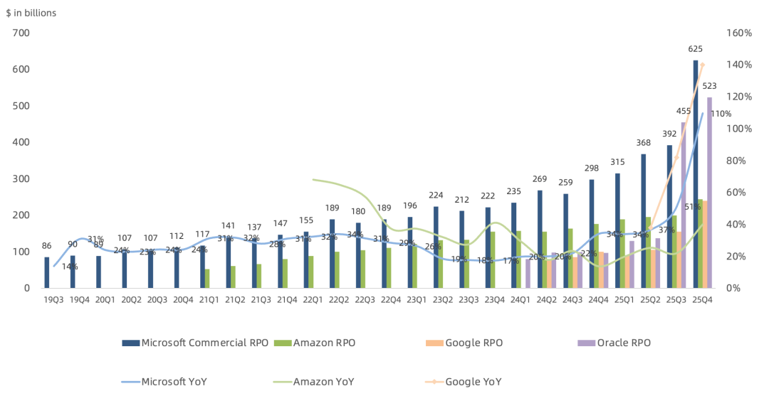 全球云计算巨头Q4:AWS、谷歌云加速增长,微软Azure开始掉队,Neocloud蓄势待发
