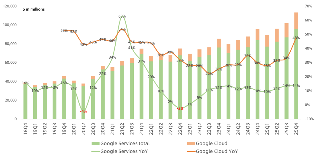 全球云计算巨头Q4:AWS、谷歌云加速增长,微软Azure开始掉队,Neocloud蓄势待发