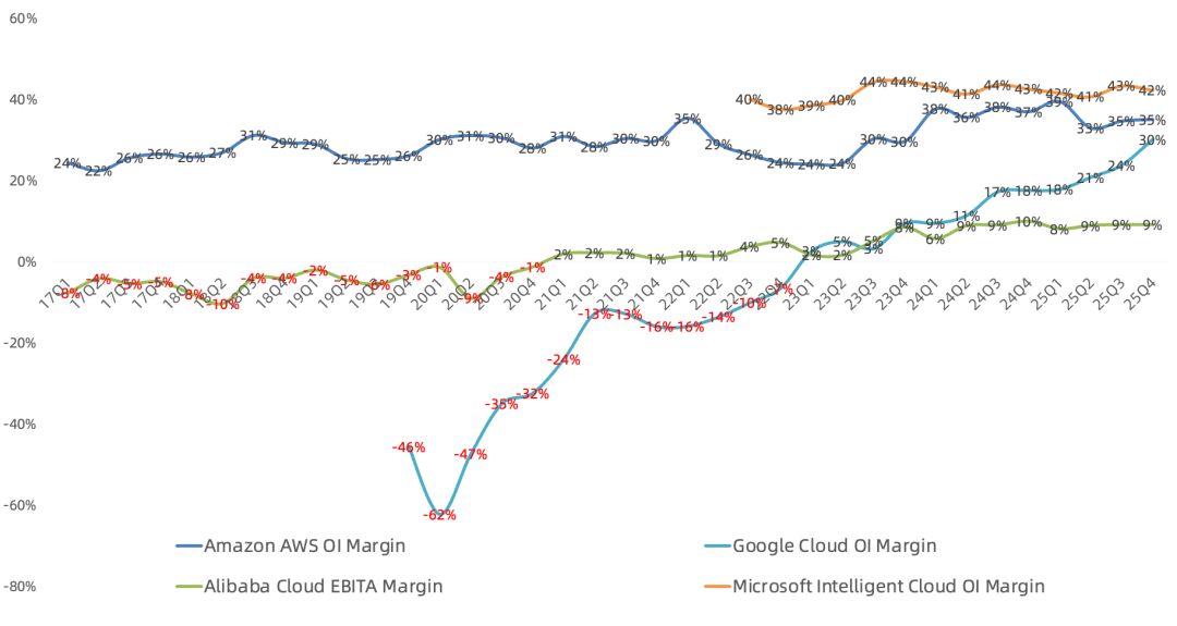 全球云计算巨头Q4:AWS、谷歌云加速增长,微软Azure开始掉队,Neocloud蓄势待发