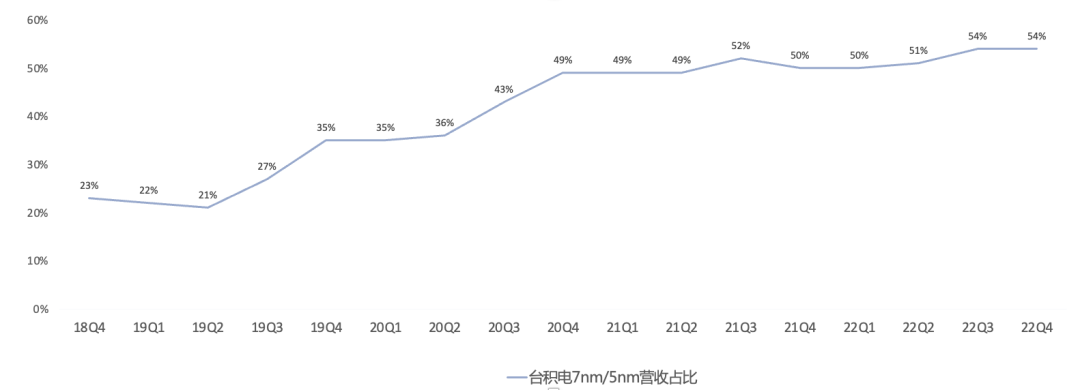 EUV占比超50%，ASML Q1财报一览