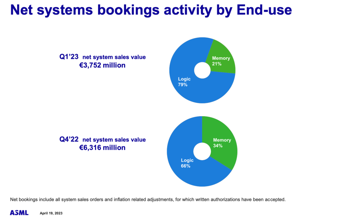 EUV占比超50%，ASML Q1财报一览