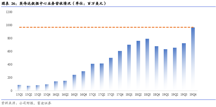 英伟达财报点评:这是数据中心最好的时代