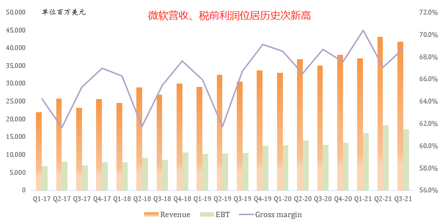 五张图看懂微软最新财报