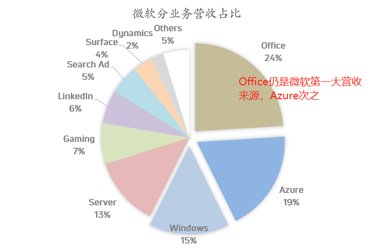 五张图看懂微软最新财报
