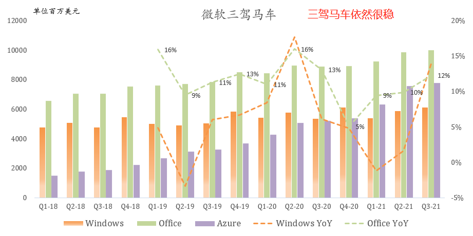 五张图看懂微软最新财报