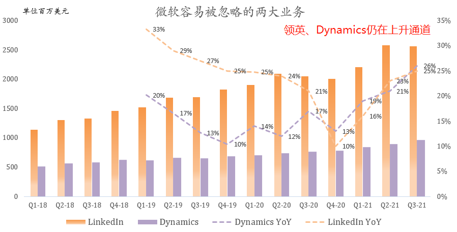 五张图看懂微软最新财报