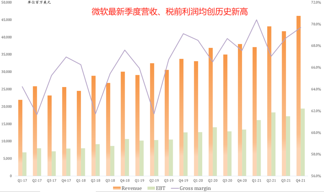 六张图看懂微软最新财报