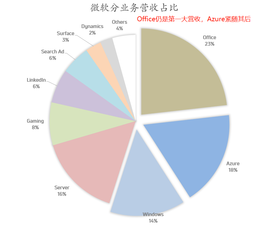 六张图看懂微软最新财报
