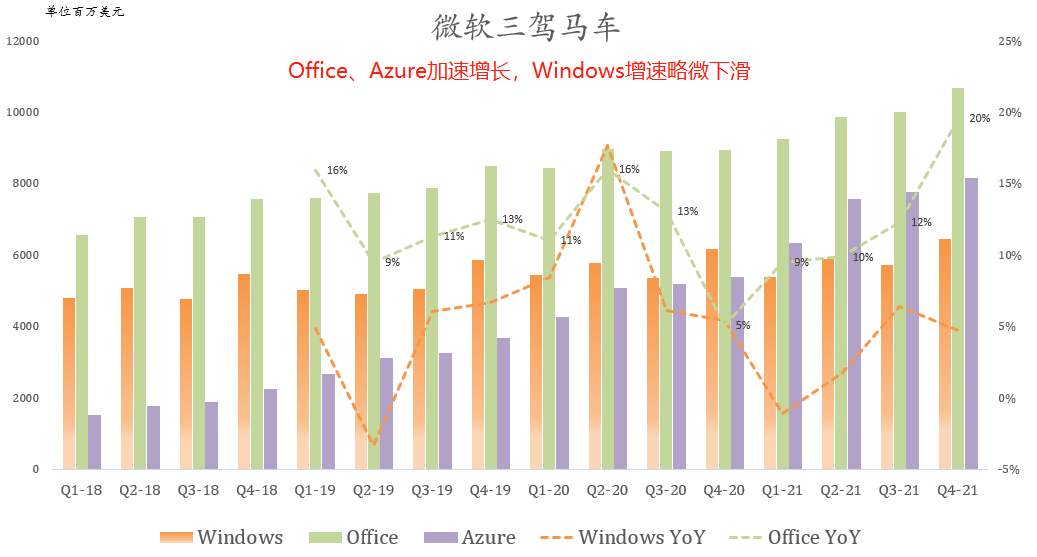六张图看懂微软最新财报