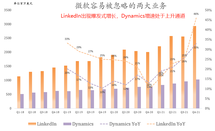 六张图看懂微软最新财报