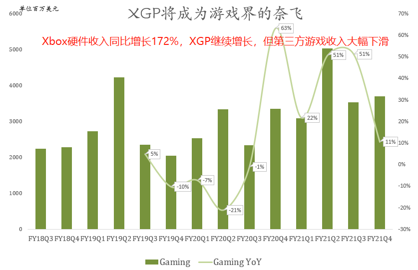 六张图看懂微软最新财报
