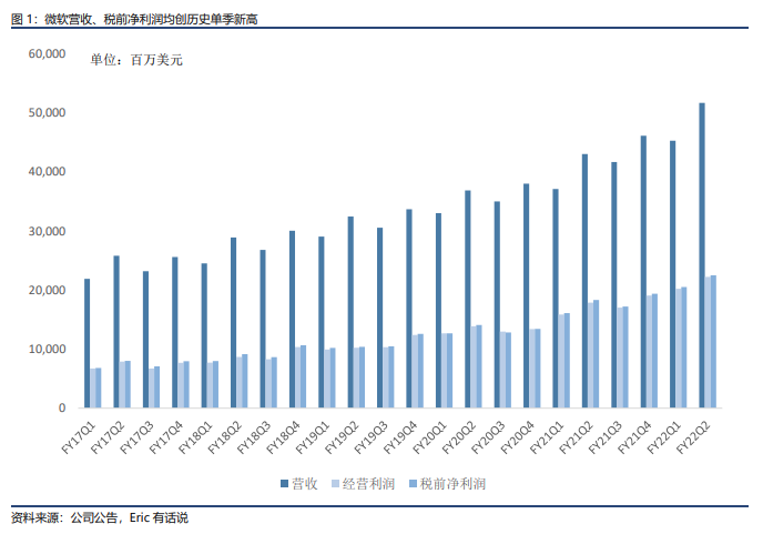 微软最新财报：Azure下季度有望成为第一大业务