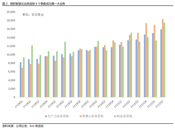 微软最新财报：Azure下季度有望成为第一大业务