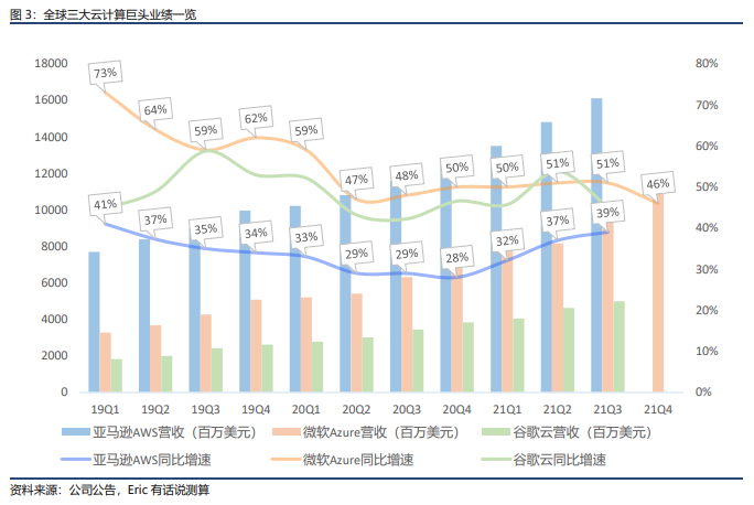 微软最新财报：Azure下季度有望成为第一大业务