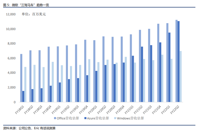 微软最新财报：Azure下季度有望成为第一大业务