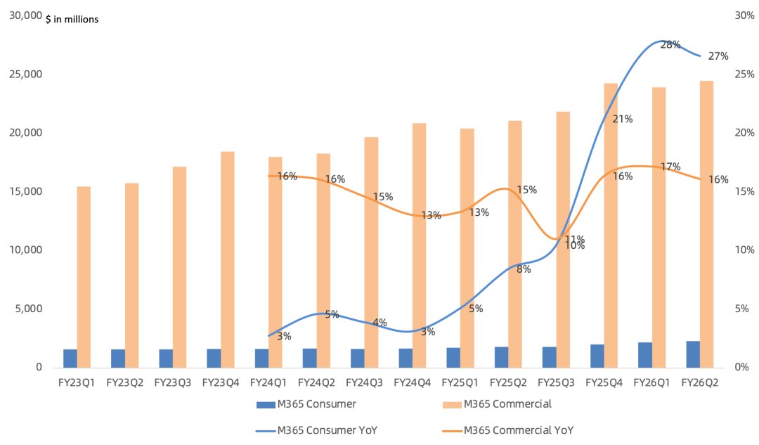 顶住压力!微软FY22Q4业绩领跑美股科技四巨头