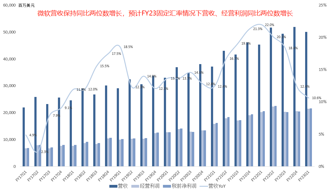 八张图看懂微软最新财报