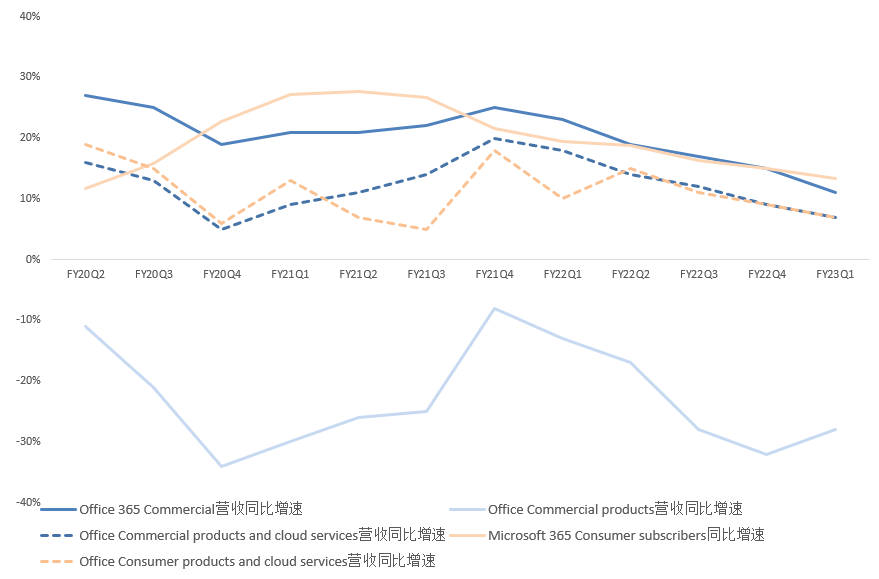 八张图看懂微软最新财报