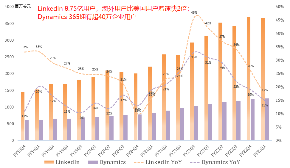 八张图看懂微软最新财报