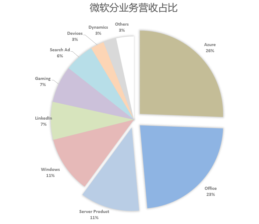 八张图看懂微软最新财报