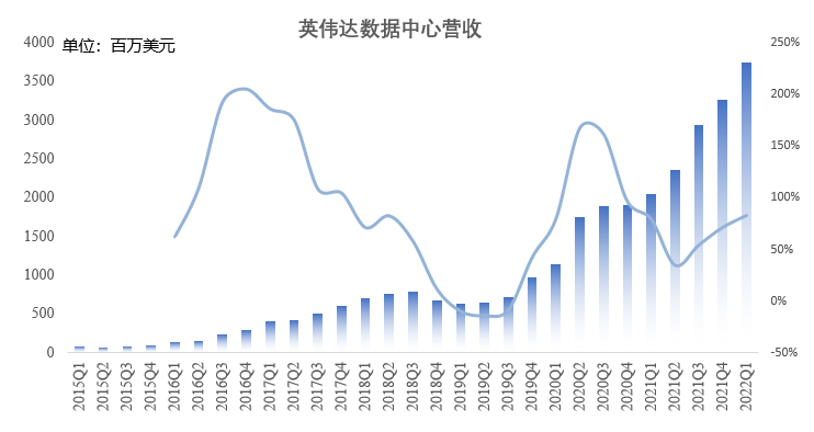 英伟达财报 | Q2游戏指引疲软,第一大业务数据中心全年强势