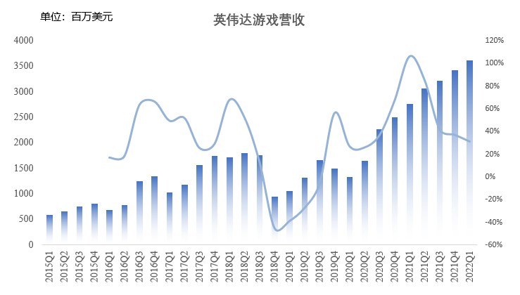 英伟达财报 | Q2游戏指引疲软,第一大业务数据中心全年强势