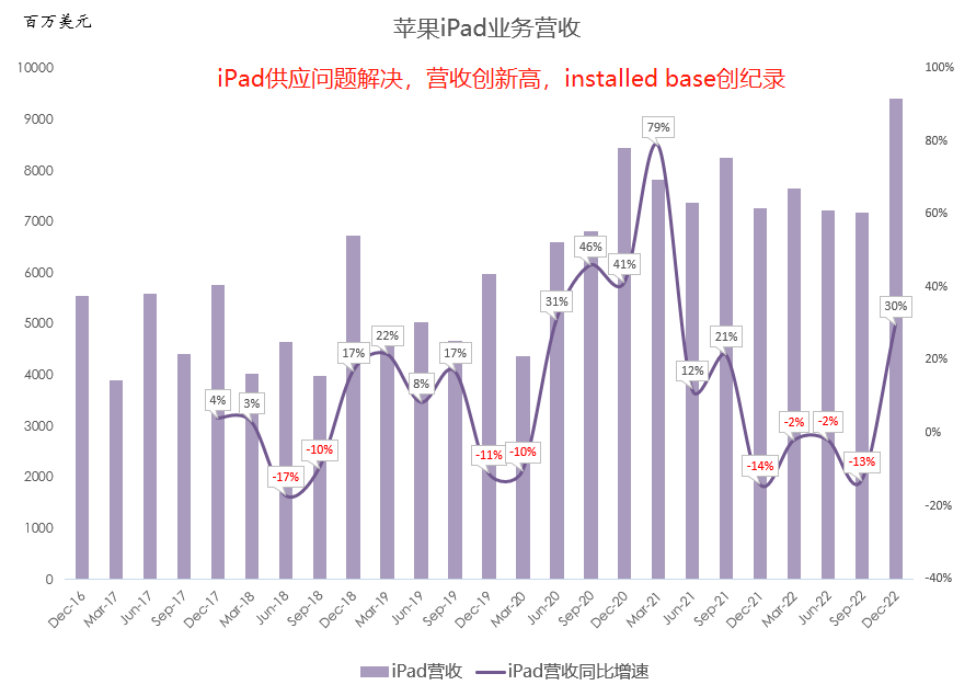 十张图带你看懂苹果最新财报