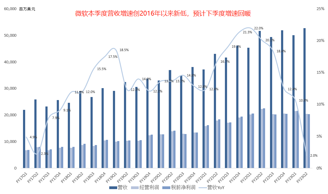 八张图看懂微软最新财报