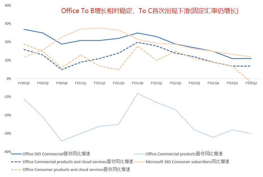 八张图看懂微软最新财报