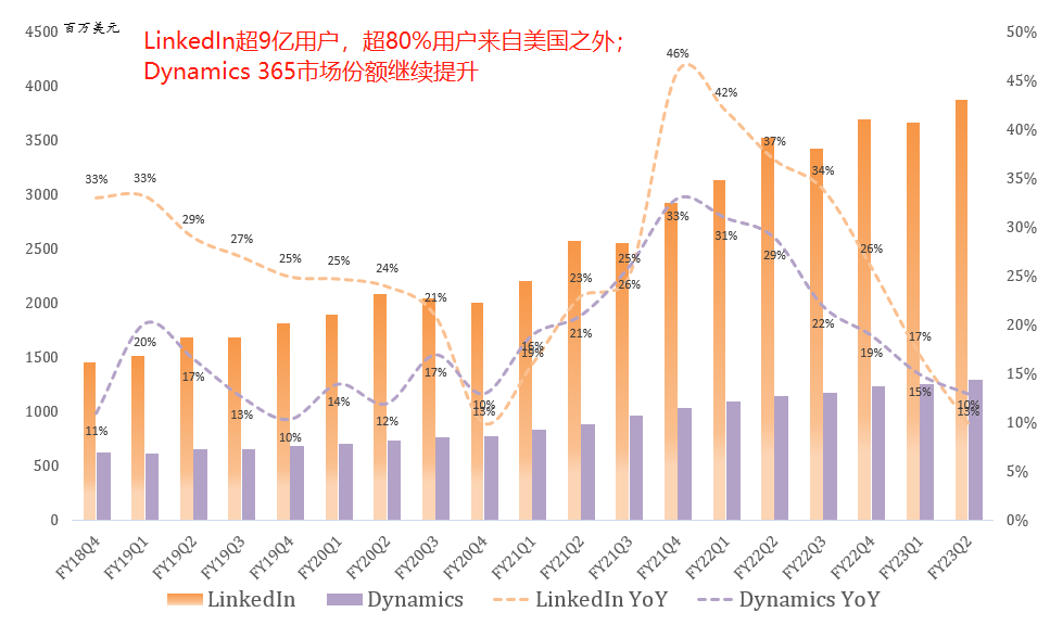 八张图看懂微软最新财报