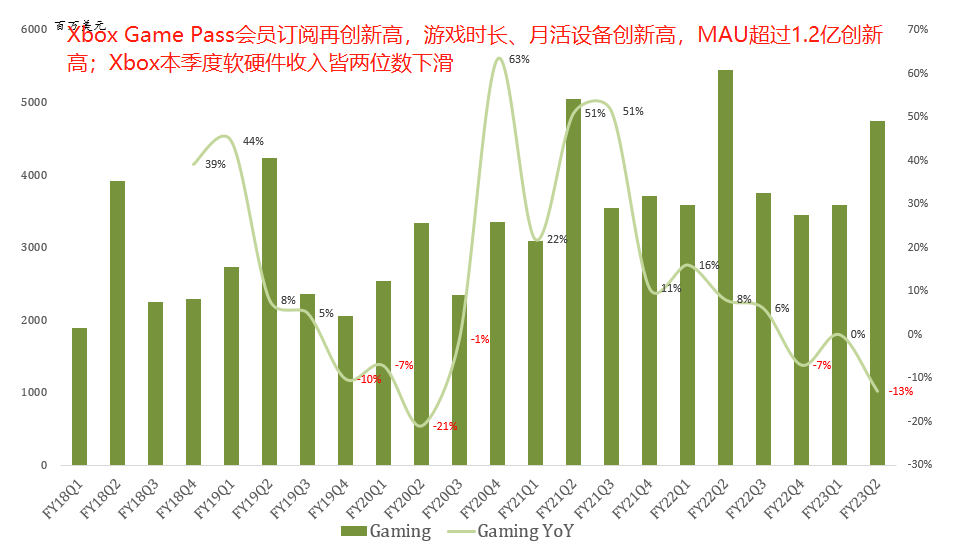 八张图看懂微软最新财报