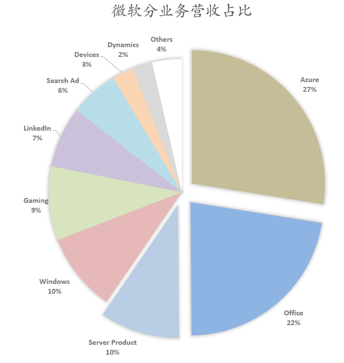 八张图看懂微软最新财报