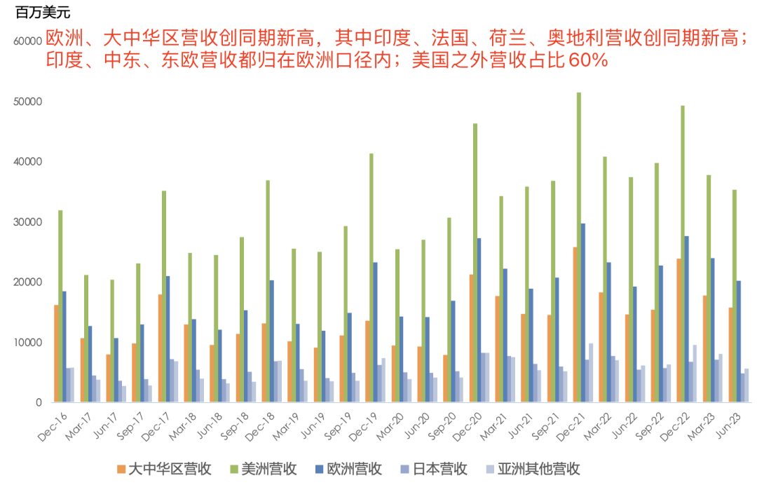 苹果最新财报一览:大中华区表现亮眼,但全球活跃设备数增长乏力