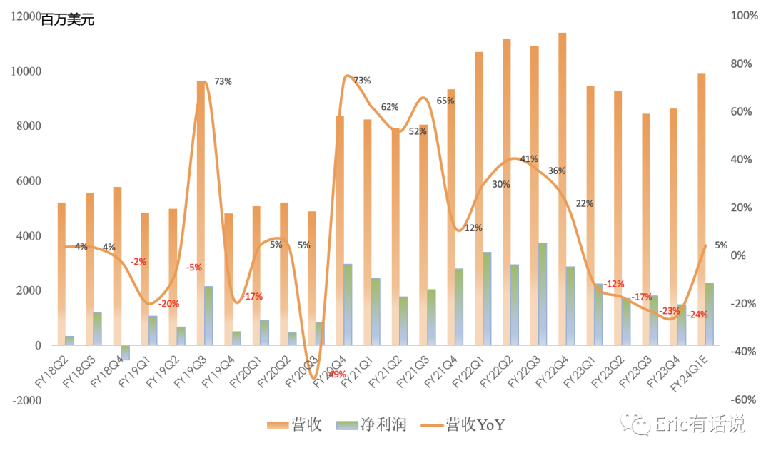 高通FY23Q4财报一览:手机业务回暖,国产厂商将是下季度主要增长点