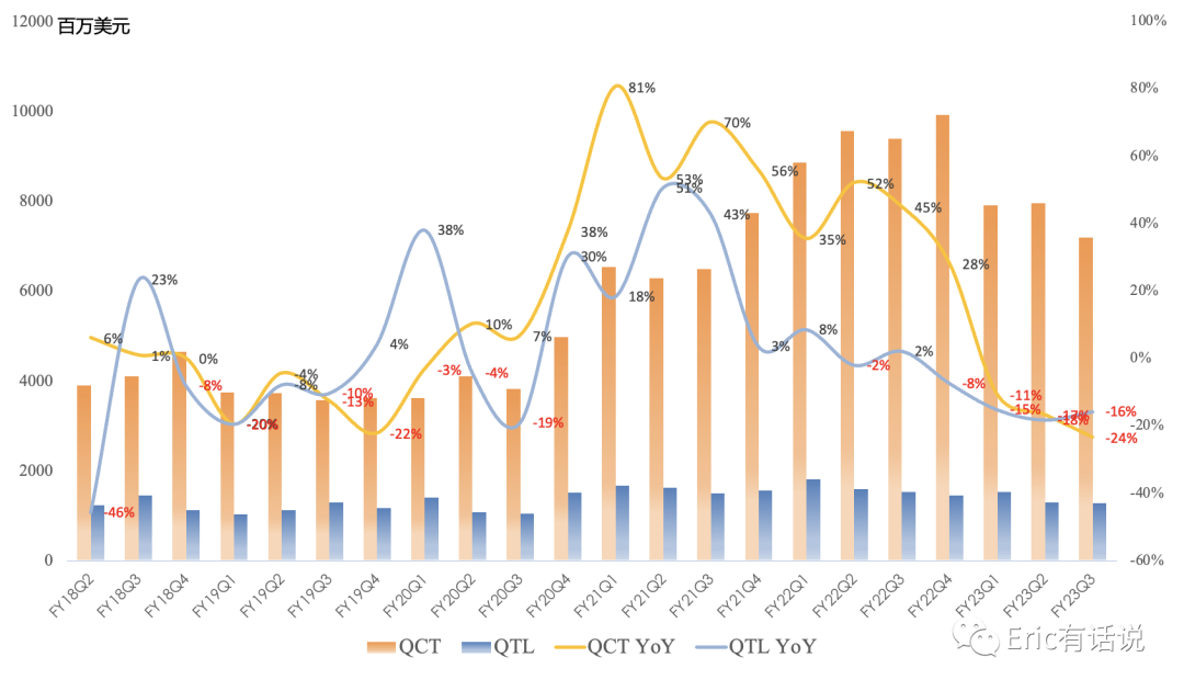高通FY23Q4财报一览:手机业务回暖,国产厂商将是下季度主要增长点