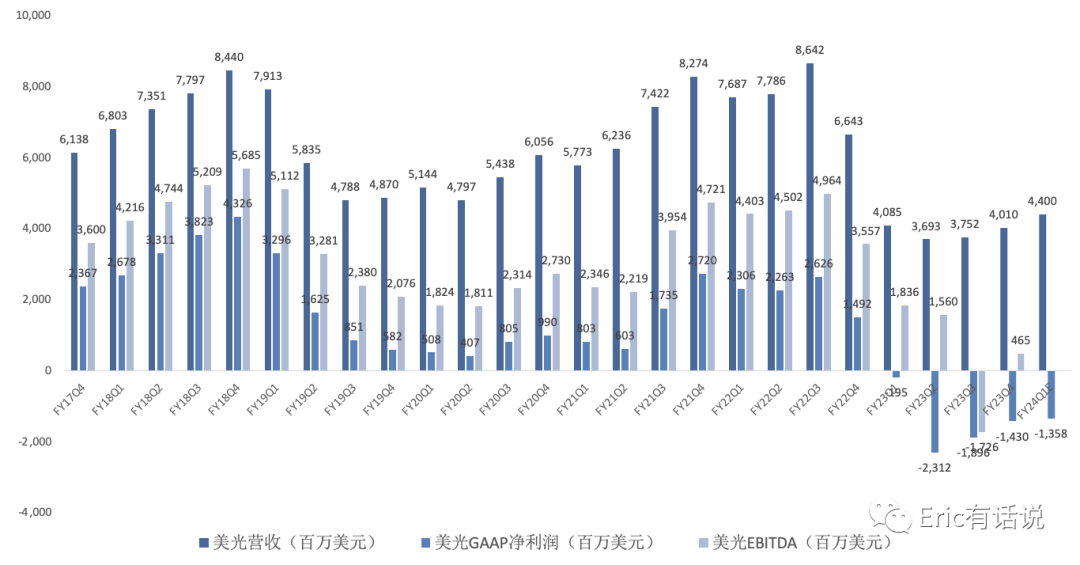 美光FY23Q4财报一览：笔电需求回暖，2024Q2毛利率转正